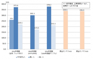 正規職員の年間給与額(団体調査、平均値)