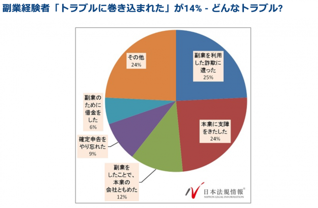 副業のトラブル