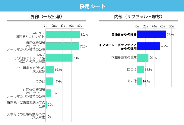 国際協力の仕事内容 種類と給料平均 Fundio