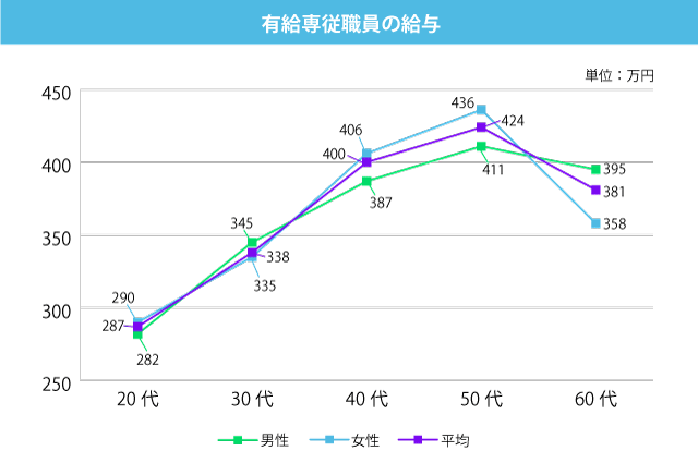 国際協力の仕事内容 種類と給料平均 Fundio