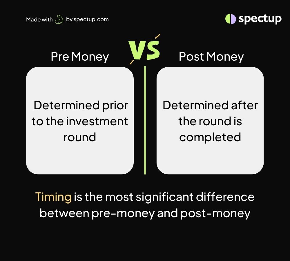 Pre Money vs Post Money