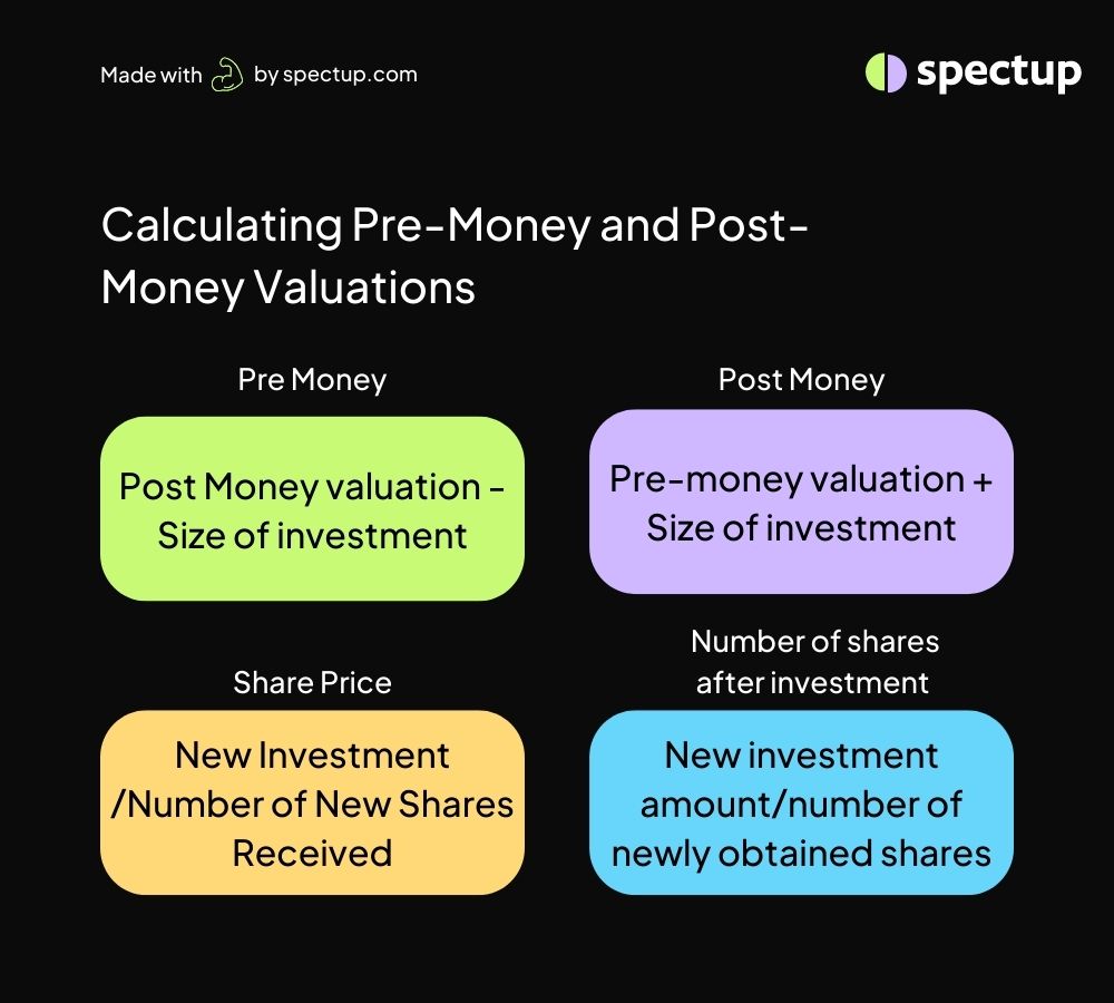 Calculating Pre Money and Post Money Valuations
