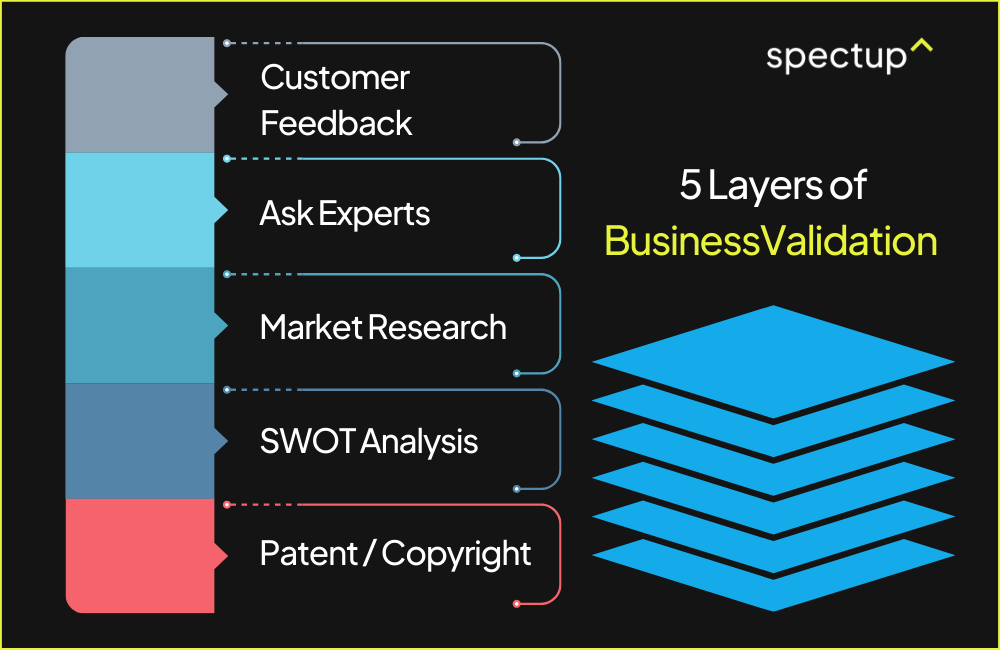5 layers of business validation for startup ideas