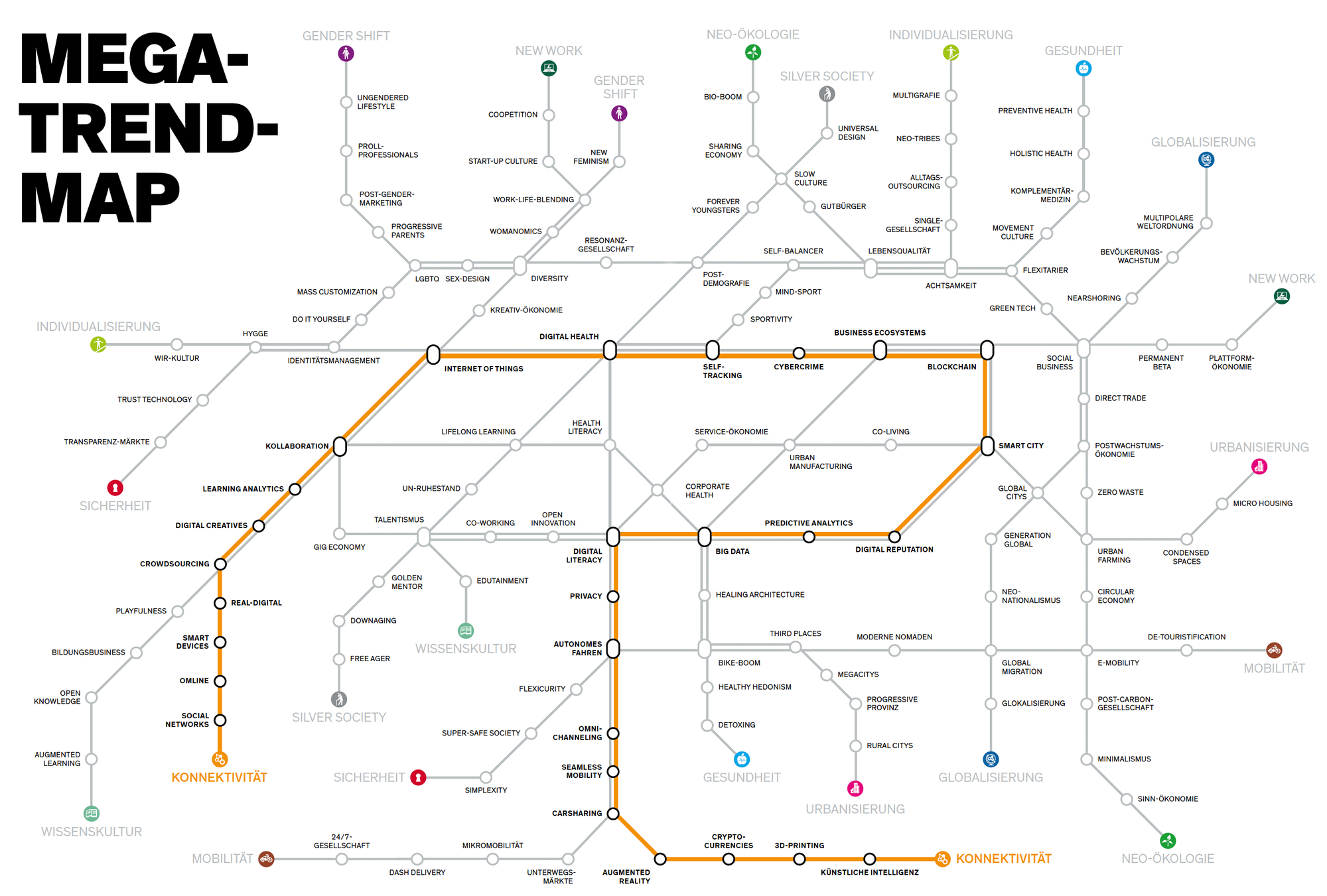 Megatrend-Map des Zukunftsinstituts Frankfurt