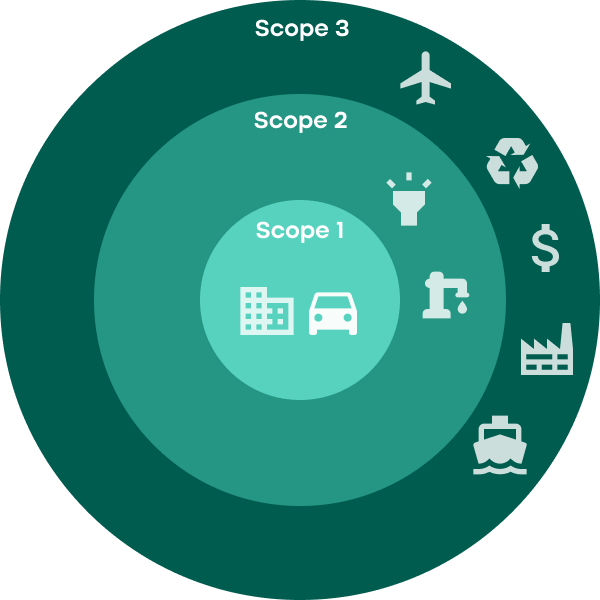 scopes 1, 2 and 3