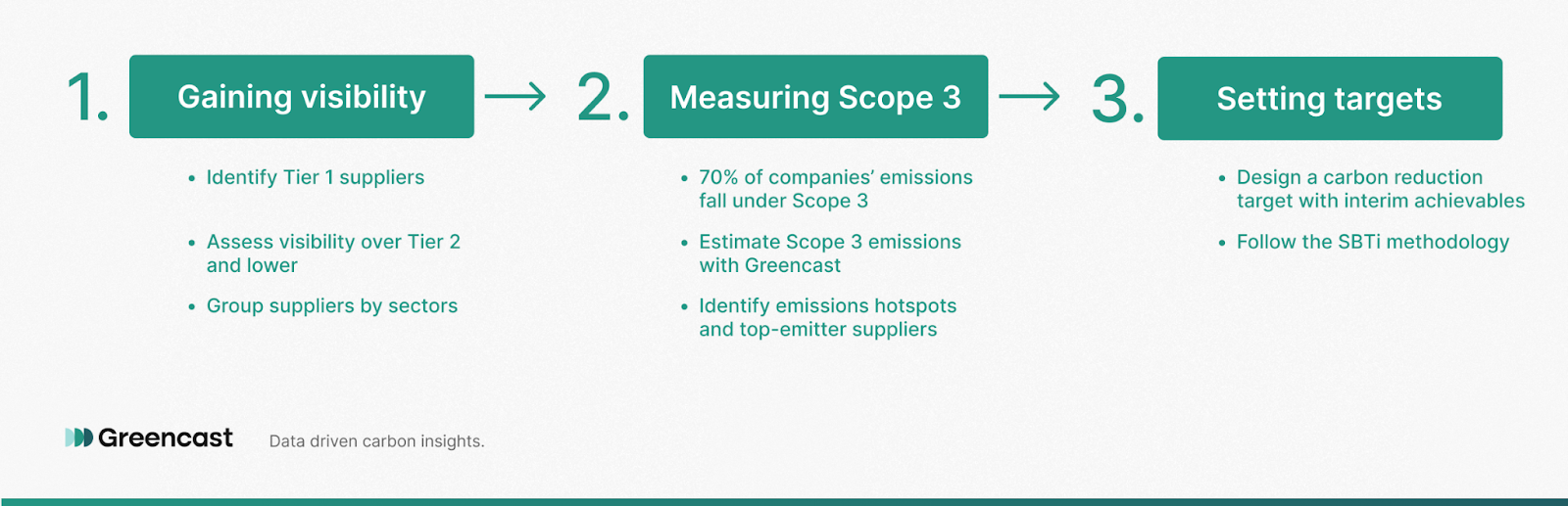 How to prepare to reaching net-zero emissions - 3 steps