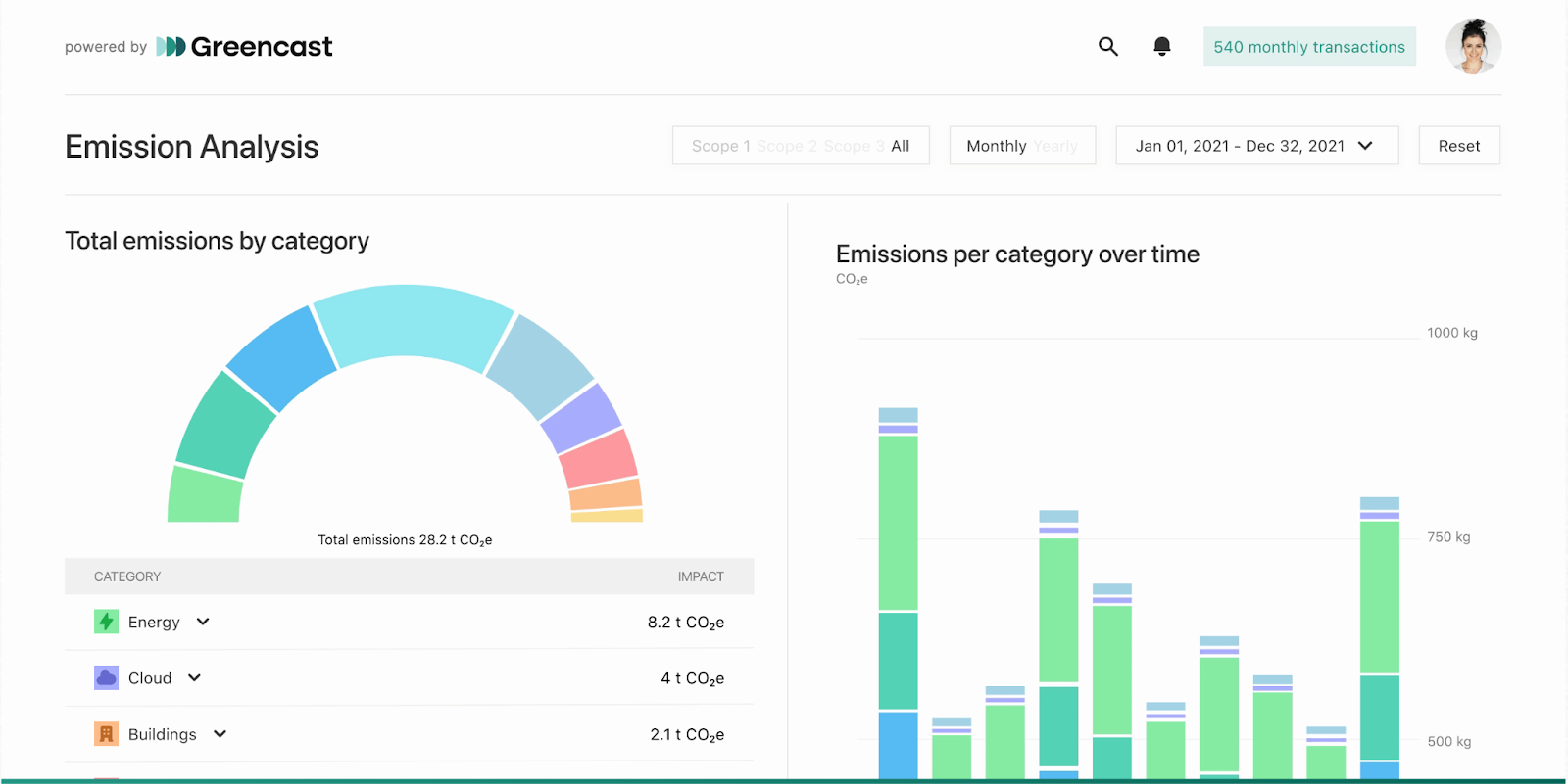 Emissions are categorized and hotspots are highlighted - Greencast
