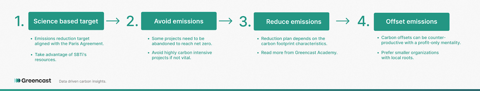 4 steps to reduce a company's carbon footprint: 1. Target 2. Avoid 3. Reduce 4. Offset