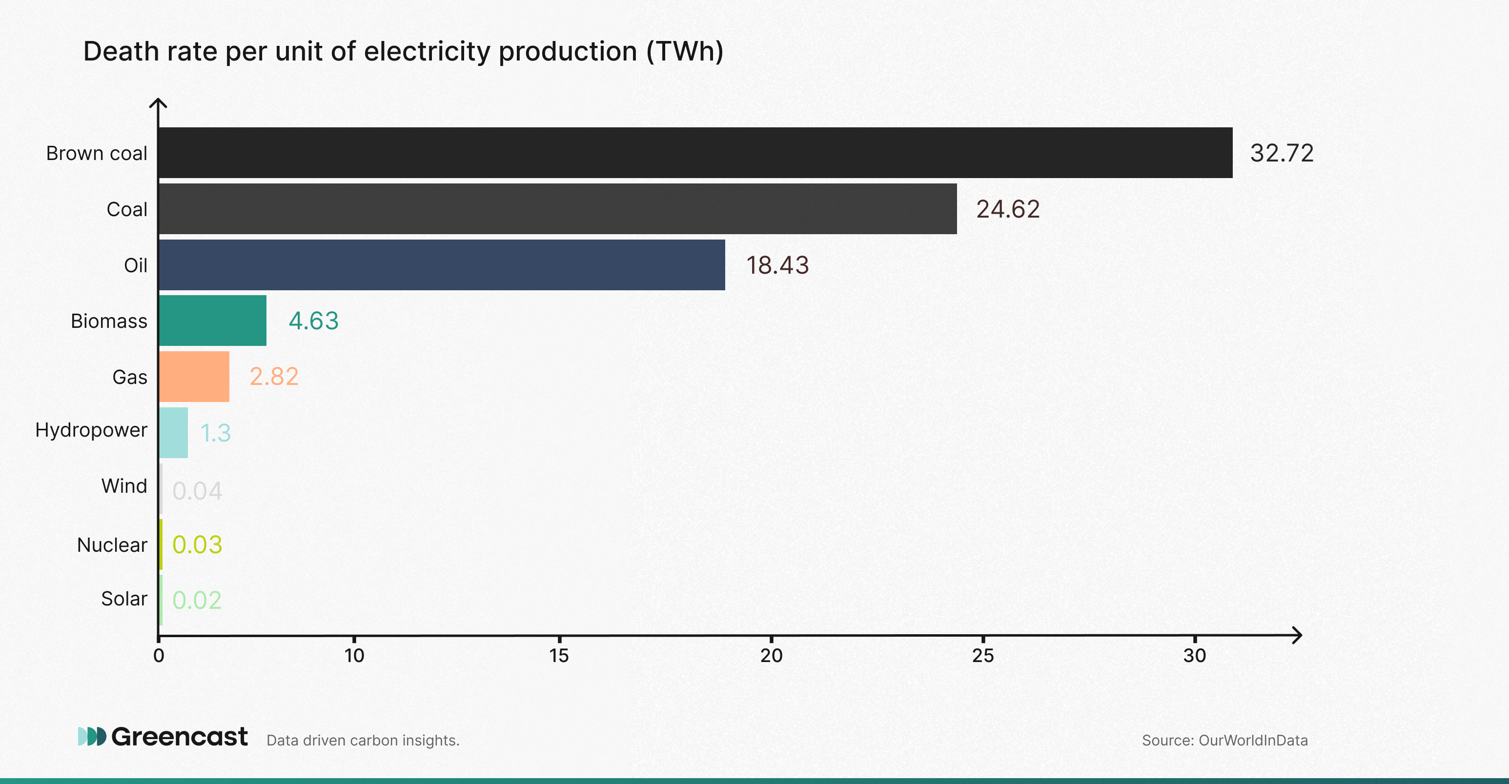 Renewables have by far the lowest death rate among other energy sources - OurWorldInData