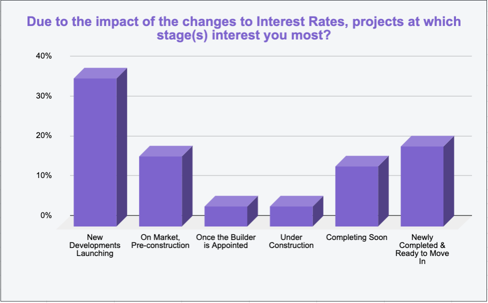https://industry.urban.com.au/guide/interest-rates-impact-on-buyers-search-for-new-property-sept-2022