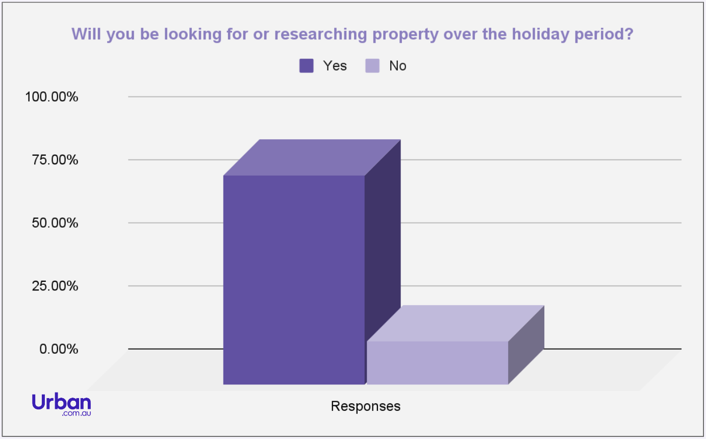 http://industry.urban.com.au/guide/new-property-search-over-holiday-period-2022
