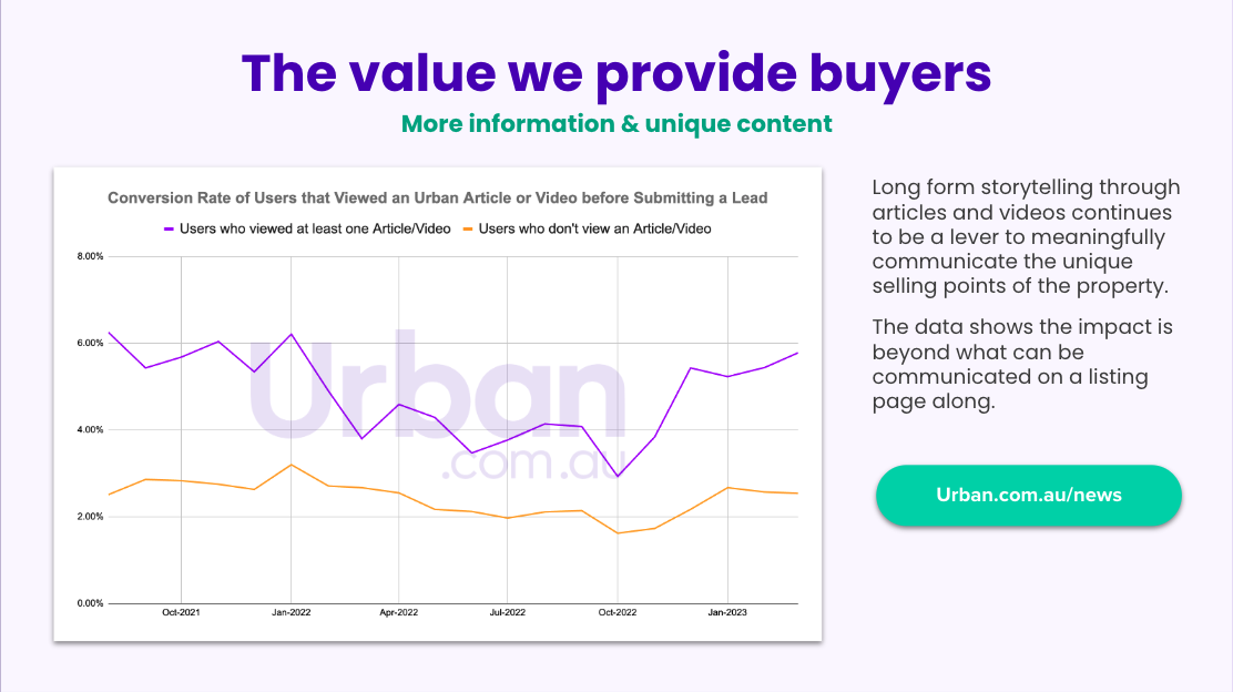 https://industry.urban.com.au/guide/content-impact-on-property-leads