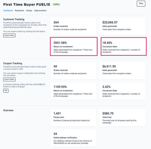 The PostPilot’s ROI dashboard for one of Bulletproof’s campaigns