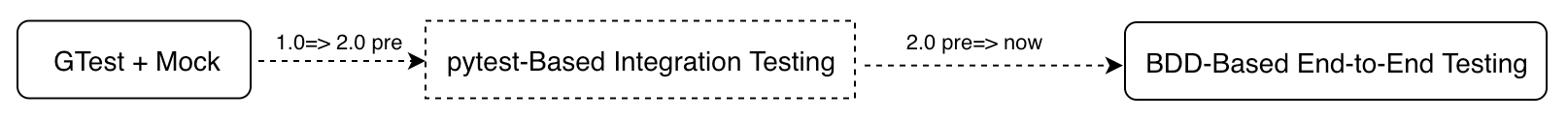how the testing framework in Nebula Graph evolves over time