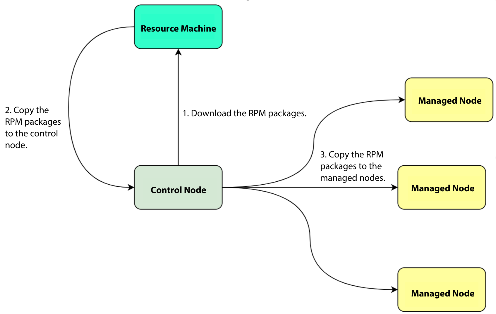 ansible workflow