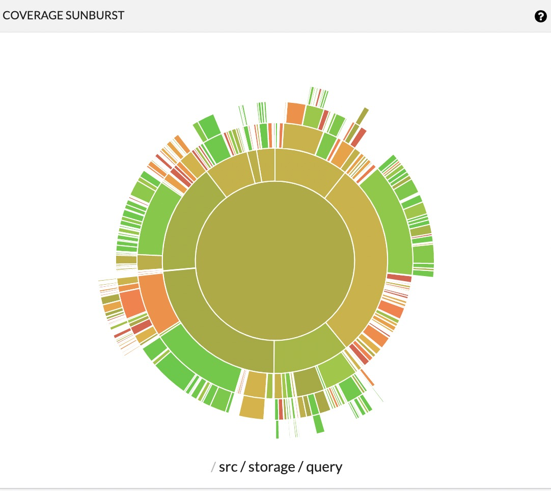 test coverage result chart