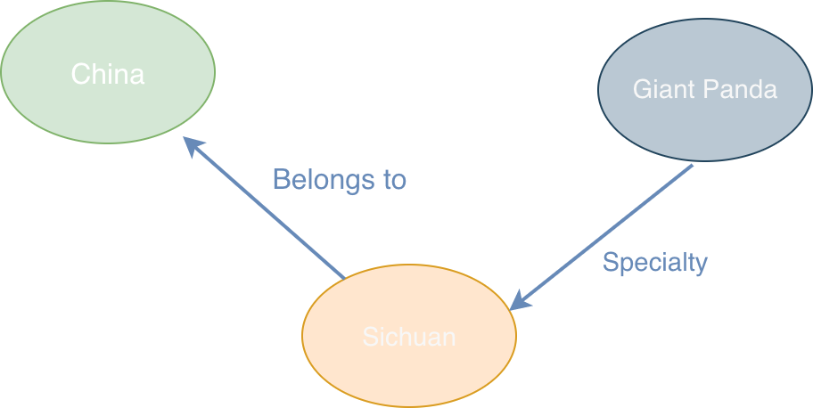 Graph Database