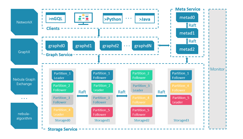 Nebula Graph Architecture
