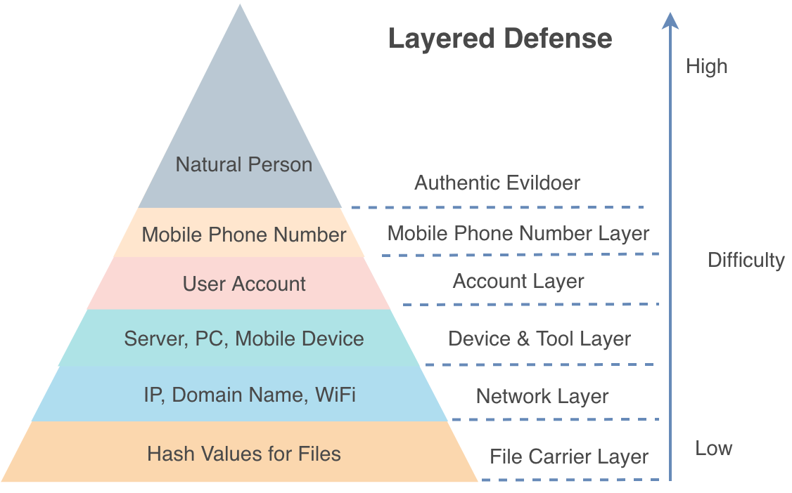Modeling Graph Data for Threat Intelligence