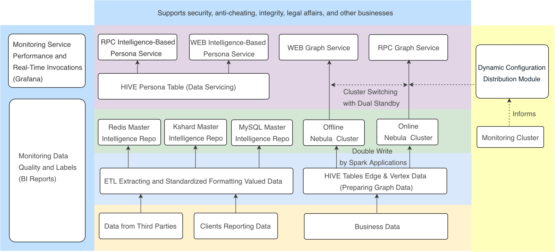 Overall Architecture of Threat Intelligence Service