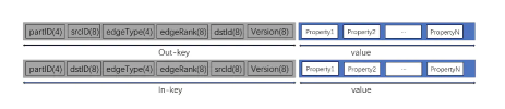 Edge Storage Model in RocksDB