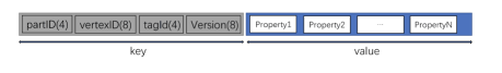 Vertex Storage Model in RocksDB