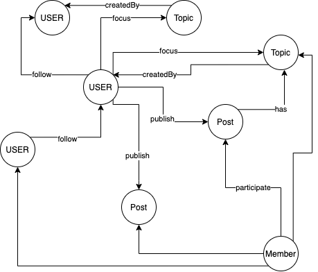 schema design
