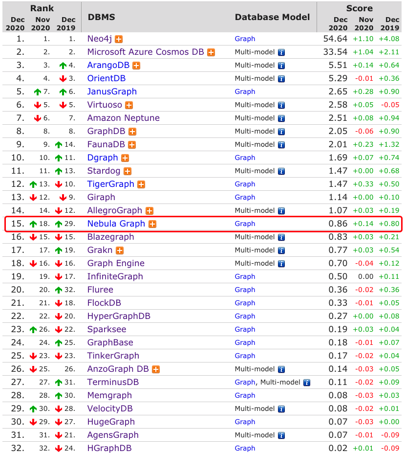DB-Engines Ranking
