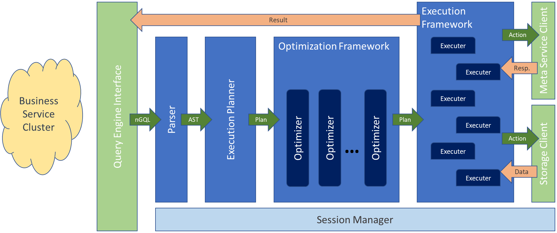 Nebula Graph Query Engine Architecture