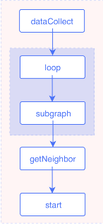 Multi-hop traversal