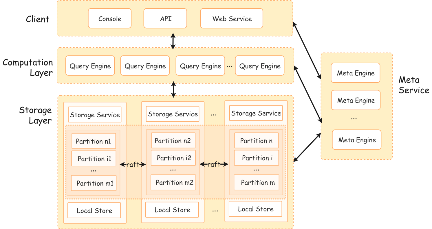 Nebula Graph Architecture