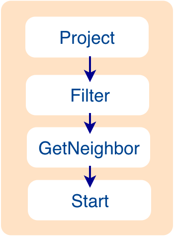 Generating an Execution Plan