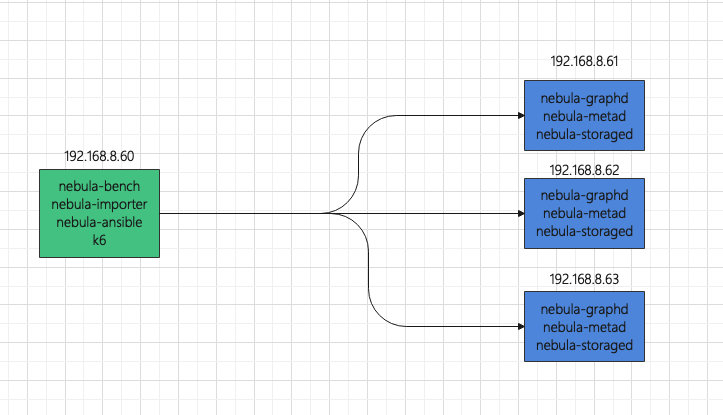 Load Testing of K6 in Nebula Graph