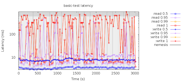 latency