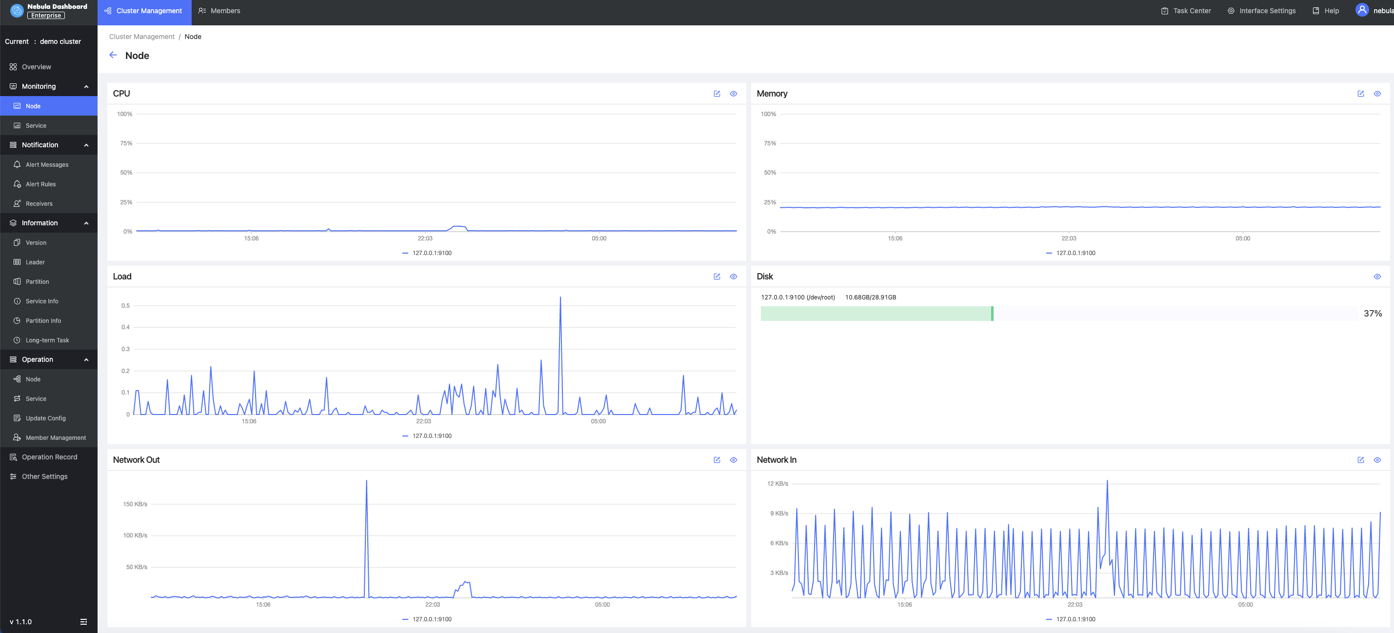 Node monitoring