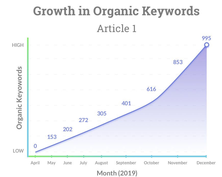 Mailchimp article 1 organic keyword growth