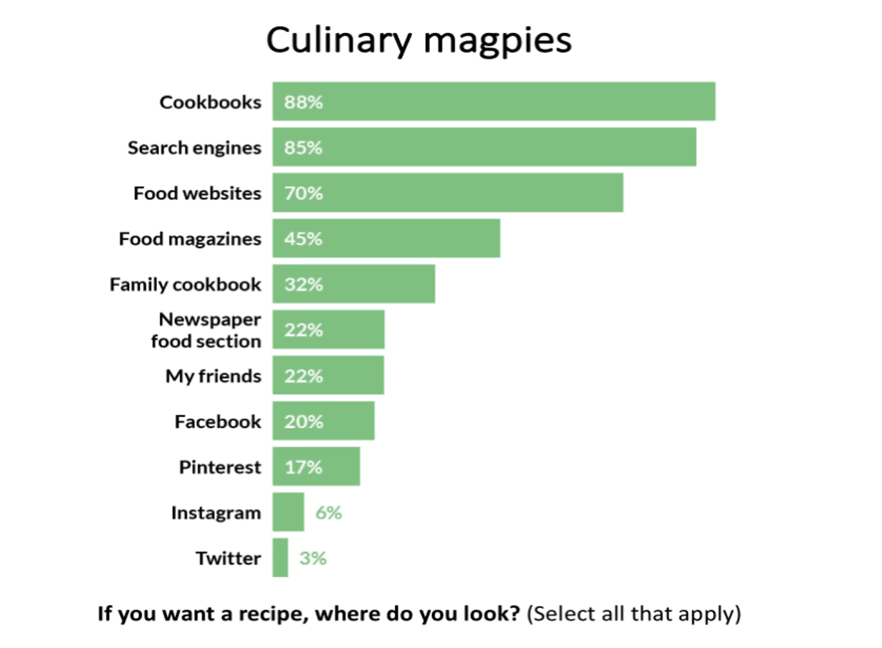 foodies search for recipes