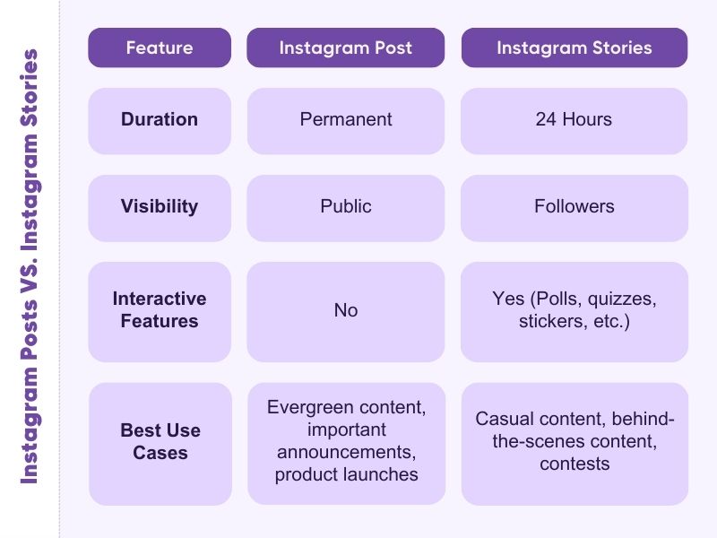 Instagram Posts vs. Instagram Stories Which One Should You Use