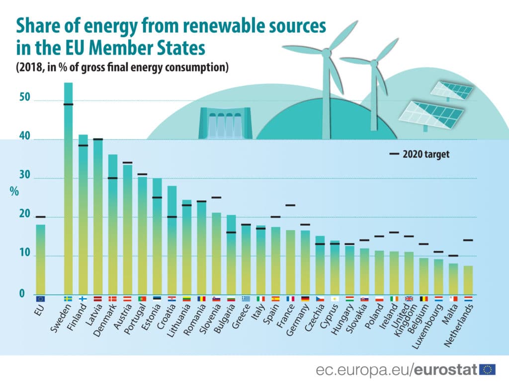 Eu renewable energy target