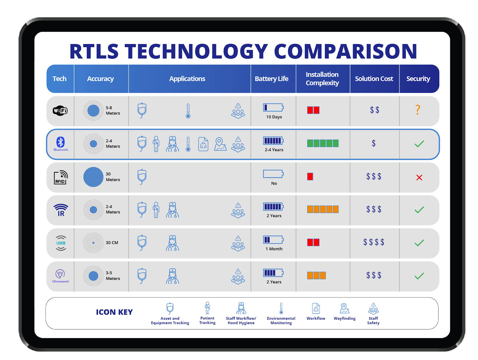 prosight rtls technology comparison chart