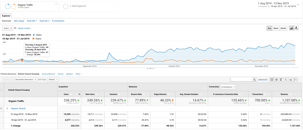 luxury brand seo case study traffic screenshot
