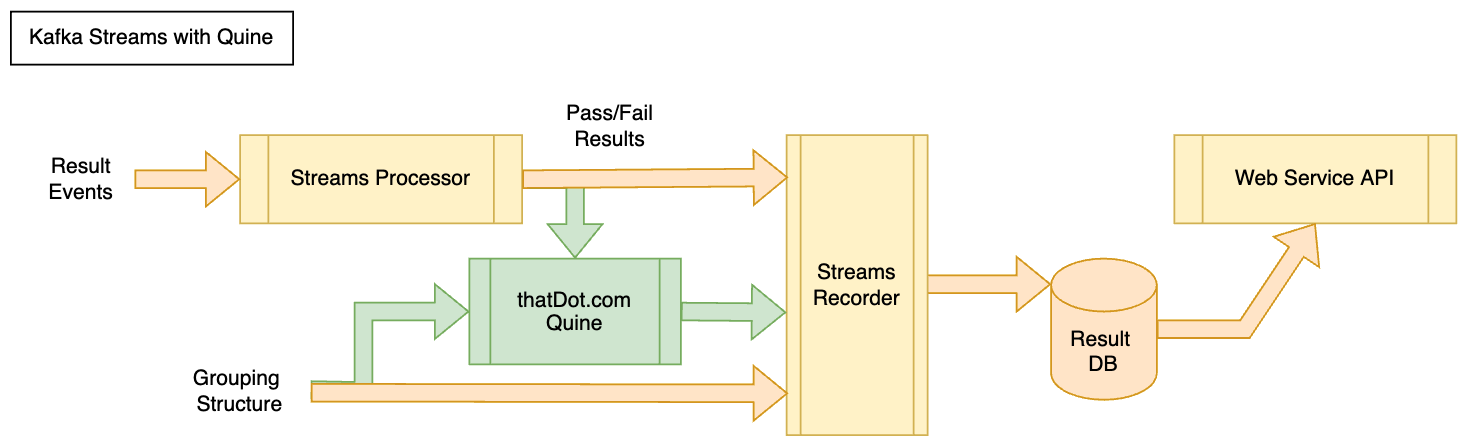 A diagram of how Quine fits within Kafka streams.