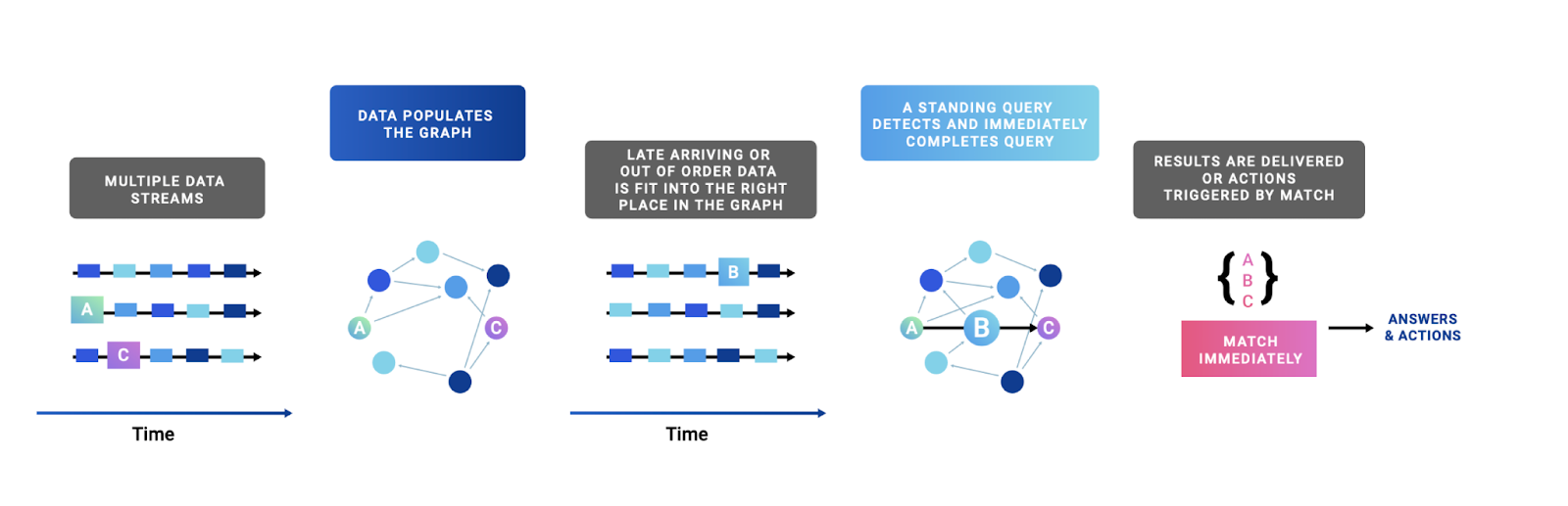 A five step diagram of a standing query in a graph.