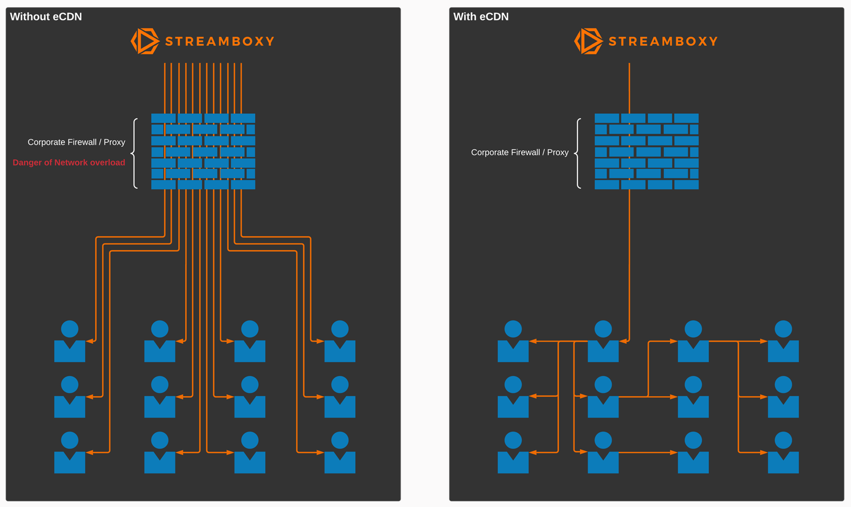 Optimiertes Live-Streaming mit Hive eCDN