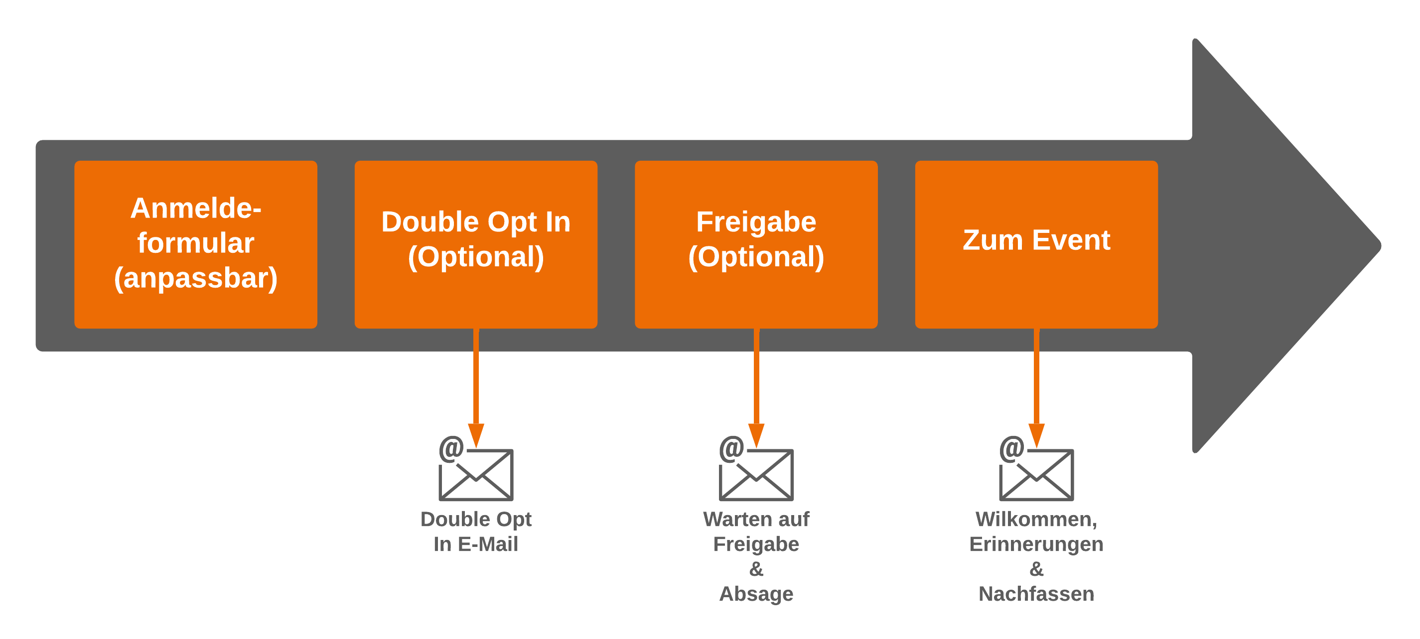 Der STREAMBOXY Registrierprozess in Pfeilform