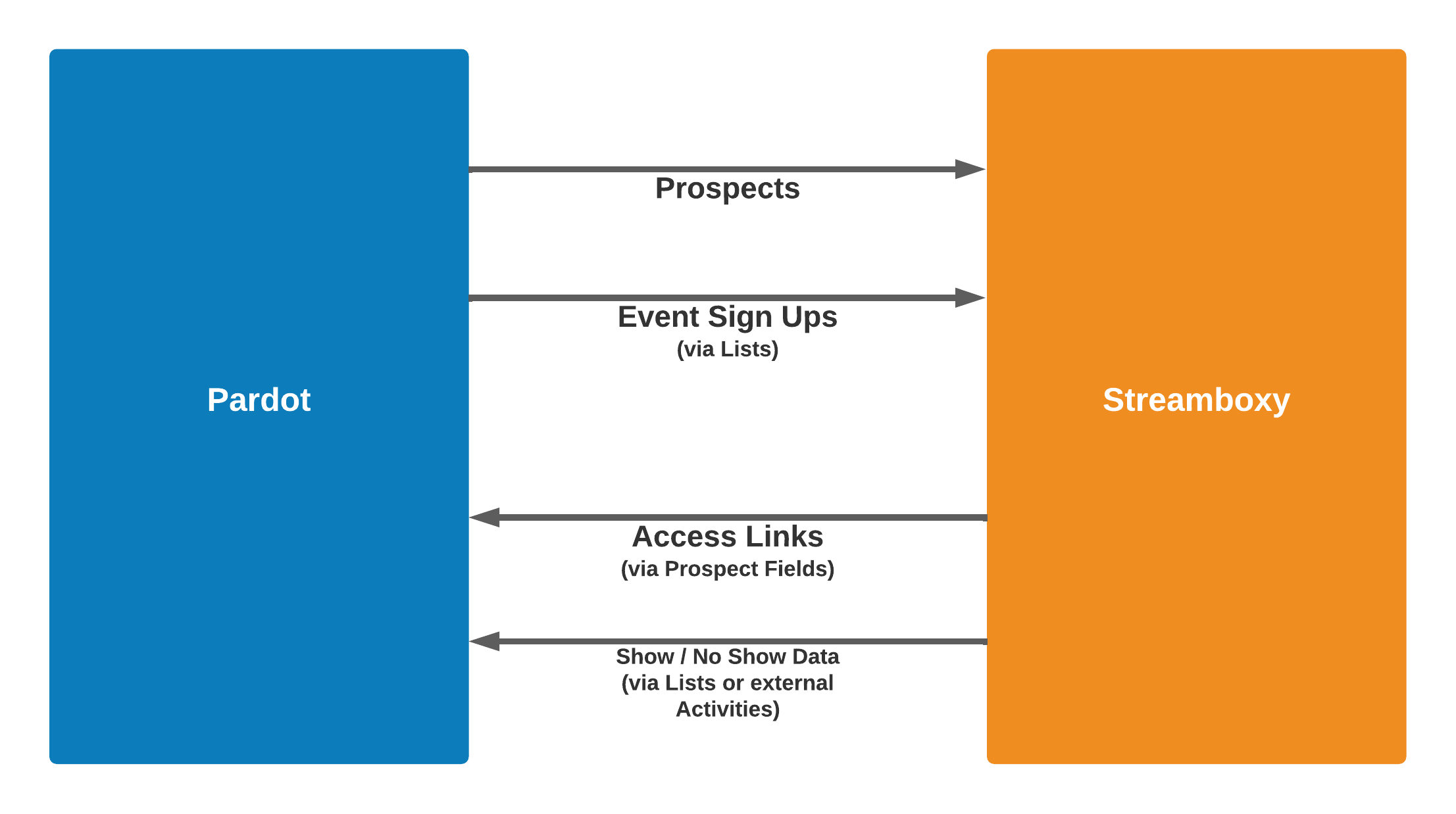 STREAMBOXY-Pardot Integration