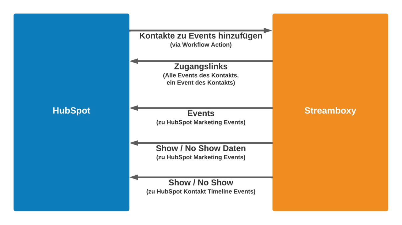 STREAMBOXY-Hubspot Integration