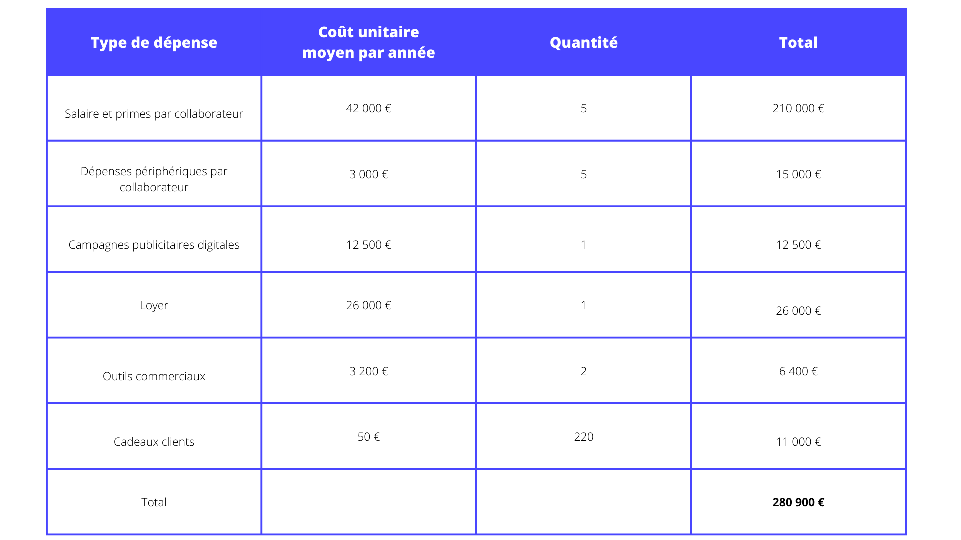Exemple de coût d'acquisition client
