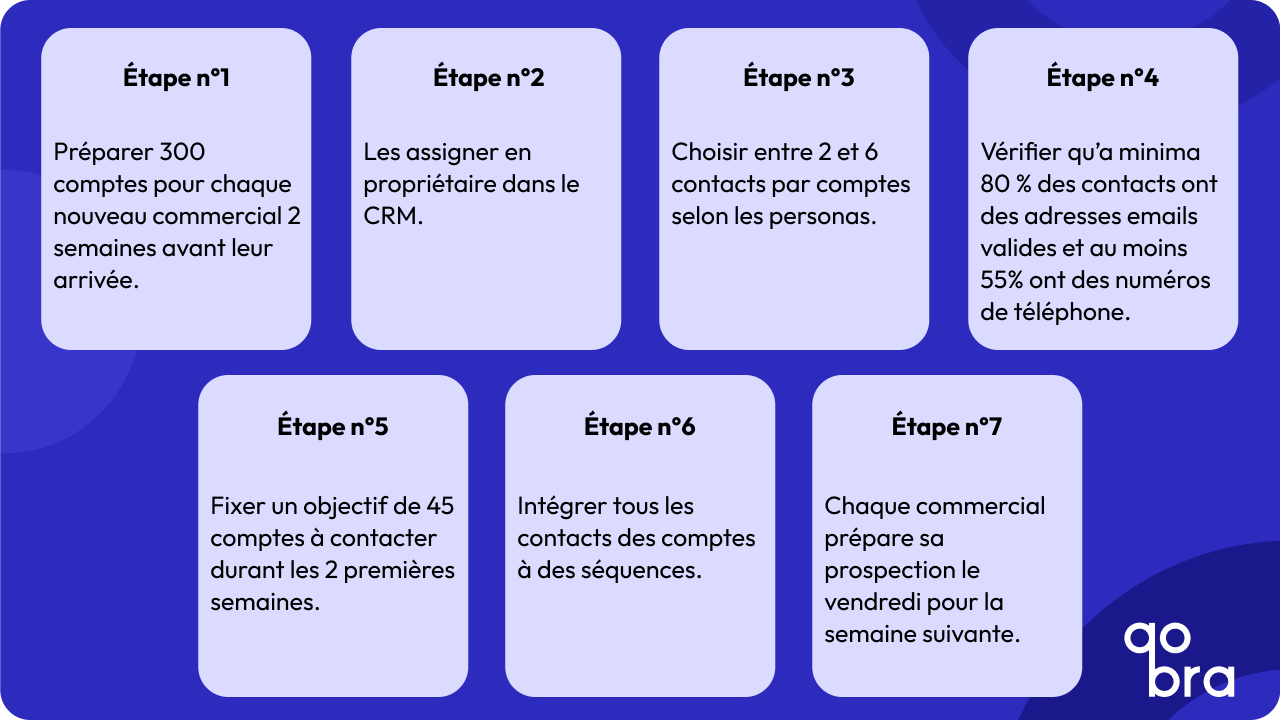 Méthode onboarding Qobra
