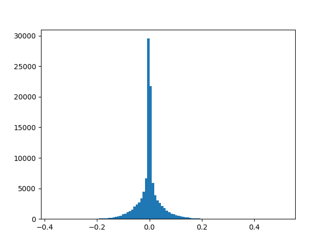 The true distribution of audio samples from a sample audio clip. The distribution of samples output by the voice skin network should converge to something similar to this.